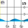 Kivalina tide chart for Sunday, December 15, 2024