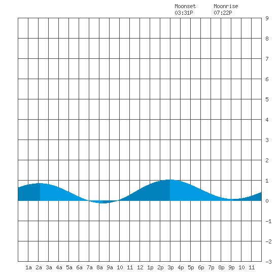 Kivalina tide chart for Wednesday, December 18, 2024