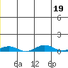 Kivalina tide chart for Thursday, December 19, 2024