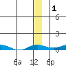 Kivalina tide chart for Sunday, December 1, 2024