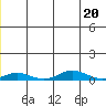 Kivalina tide chart for Friday, December 20, 2024