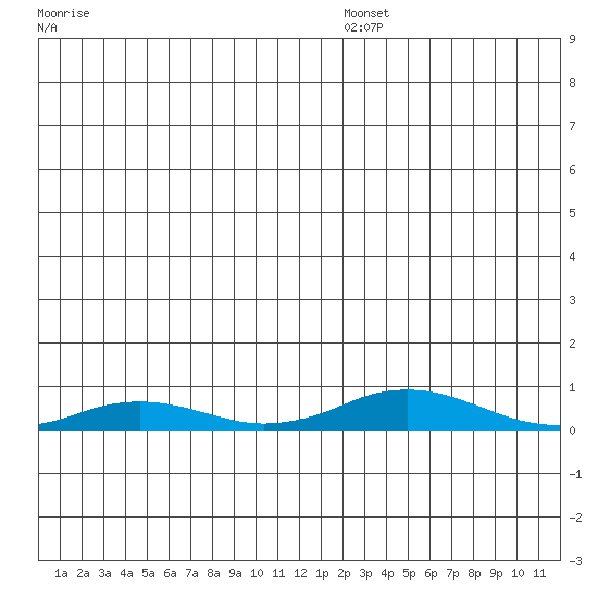 Kivalina tide chart for Saturday, December 21, 2024