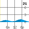Kivalina tide chart for Saturday, December 21, 2024