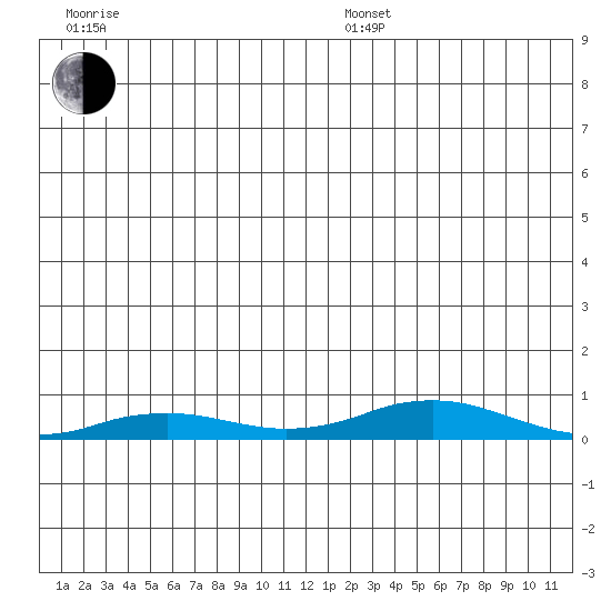 Kivalina tide chart for Sunday, December 22, 2024