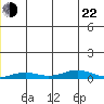 Kivalina tide chart for Sunday, December 22, 2024