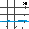 Kivalina tide chart for Monday, December 23, 2024