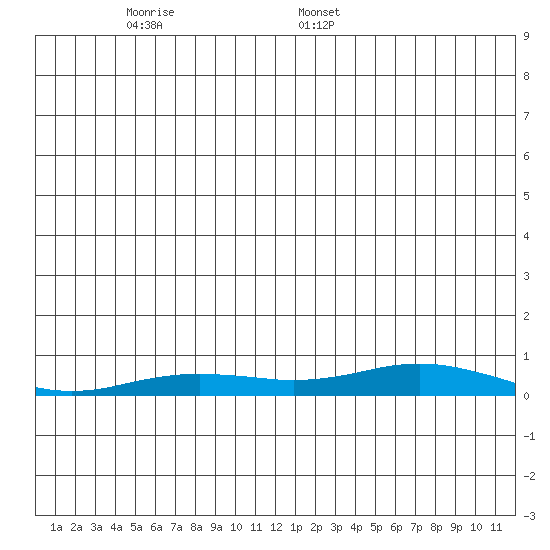 Kivalina tide chart for Tuesday, December 24, 2024