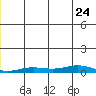 Kivalina tide chart for Tuesday, December 24, 2024