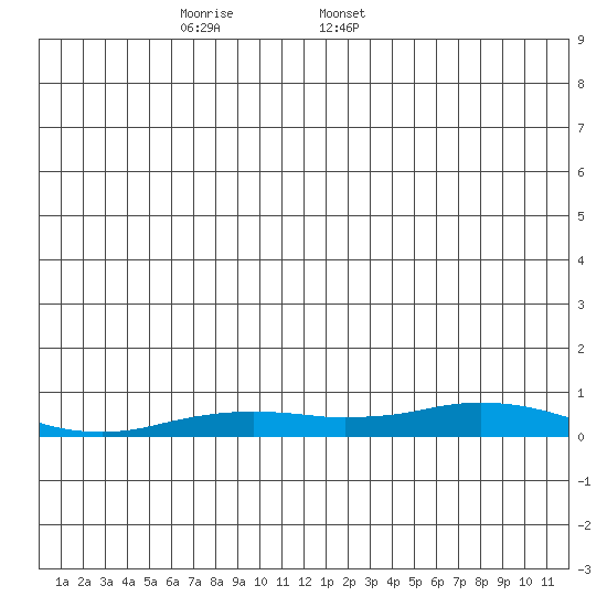 Kivalina tide chart for Wednesday, December 25, 2024