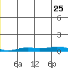 Kivalina tide chart for Wednesday, December 25, 2024