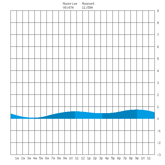 Kivalina tide chart for Thursday, December 26, 2024