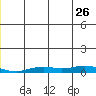 Kivalina tide chart for Thursday, December 26, 2024
