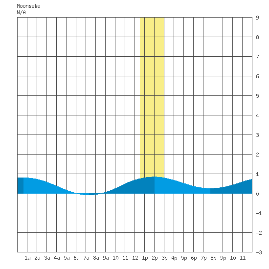 Kivalina tide chart for Monday, December 2, 2024