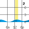 Kivalina tide chart for Monday, December 2, 2024