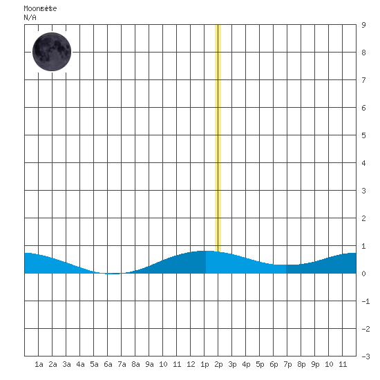 Kivalina tide chart for Monday, December 30, 2024