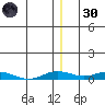 Kivalina tide chart for Monday, December 30, 2024