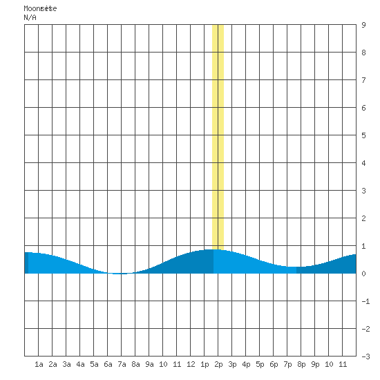 Kivalina tide chart for Tuesday, December 31, 2024