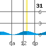 Kivalina tide chart for Tuesday, December 31, 2024