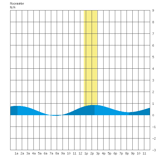 Kivalina tide chart for Tuesday, December 3, 2024