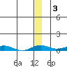 Kivalina tide chart for Tuesday, December 3, 2024
