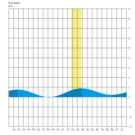Kivalina tide chart for Wednesday, December 4, 2024