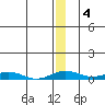 Kivalina tide chart for Wednesday, December 4, 2024