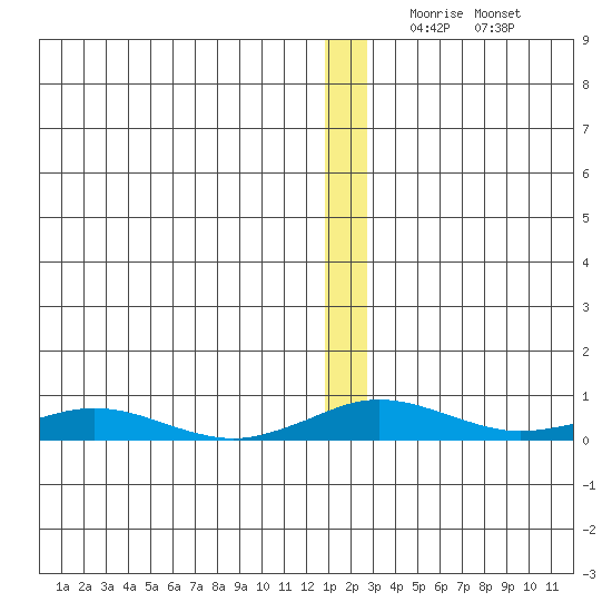 Kivalina tide chart for Thursday, December 5, 2024