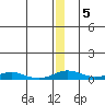 Kivalina tide chart for Thursday, December 5, 2024
