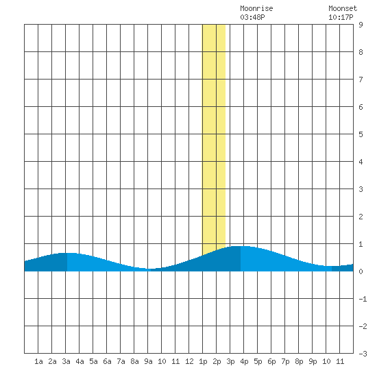 Kivalina tide chart for Friday, December 6, 2024