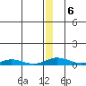 Kivalina tide chart for Friday, December 6, 2024