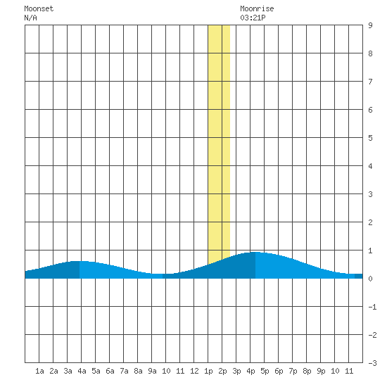 Kivalina tide chart for Saturday, December 7, 2024