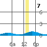 Kivalina tide chart for Saturday, December 7, 2024