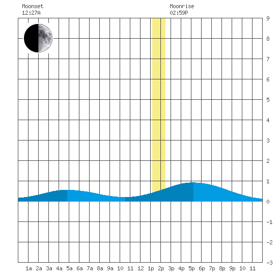 Kivalina tide chart for Sunday, December 8, 2024