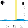 Kivalina tide chart for Sunday, December 8, 2024