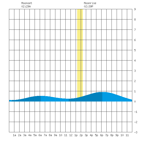 Kivalina tide chart for Monday, December 9, 2024
