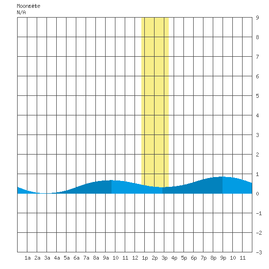 Kivalina tide chart for Friday, January 10, 2025