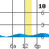 Kivalina tide chart for Friday, January 10, 2025