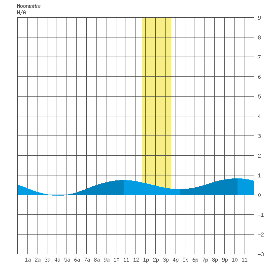 Kivalina tide chart for Saturday, January 11, 2025