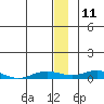 Kivalina tide chart for Saturday, January 11, 2025