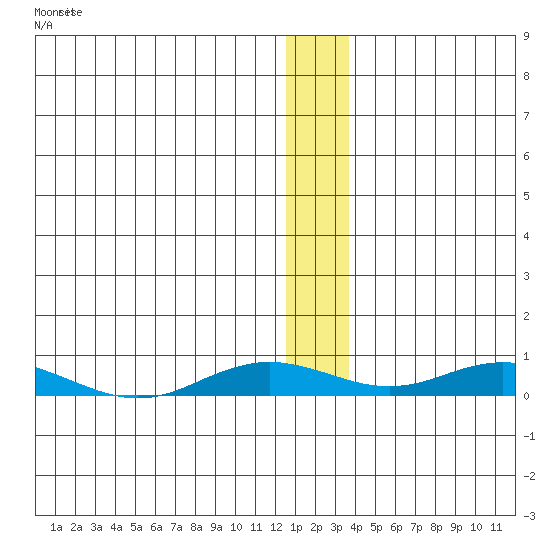 Kivalina tide chart for Sunday, January 12, 2025