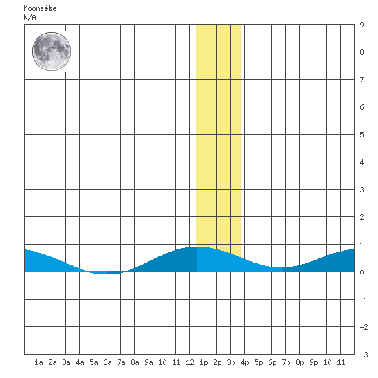Kivalina tide chart for Monday, January 13, 2025