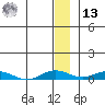 Kivalina tide chart for Monday, January 13, 2025