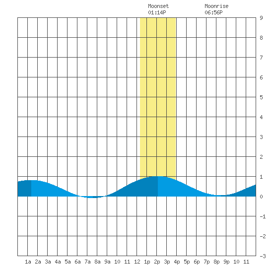 Kivalina tide chart for Wednesday, January 15, 2025