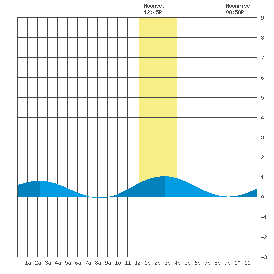 Kivalina tide chart for Thursday, January 16, 2025