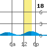 Kivalina tide chart for Saturday, January 18, 2025