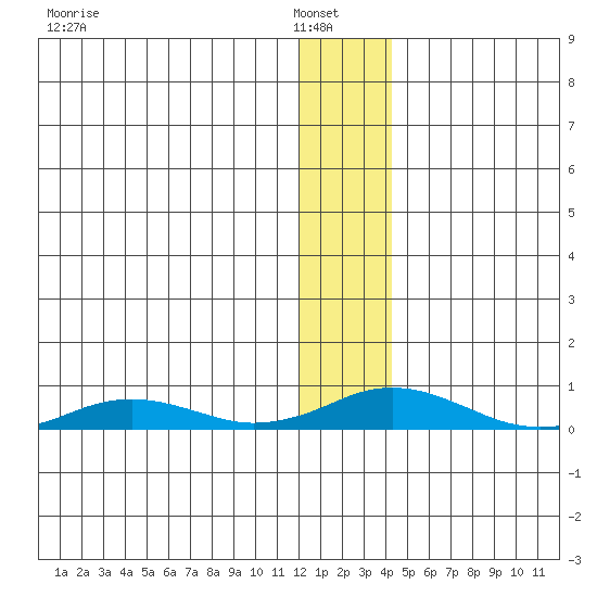 Kivalina tide chart for Sunday, January 19, 2025
