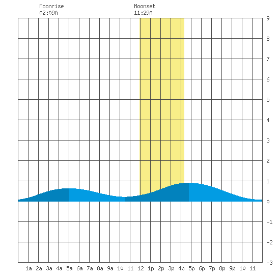 Kivalina tide chart for Monday, January 20, 2025