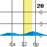 Kivalina tide chart for Monday, January 20, 2025