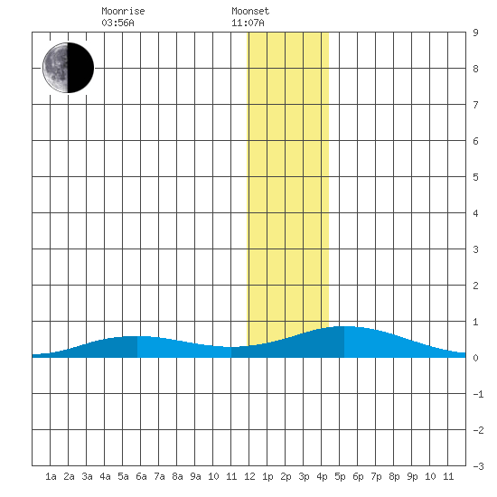 Kivalina tide chart for Tuesday, January 21, 2025