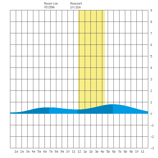Kivalina tide chart for Wednesday, January 22, 2025